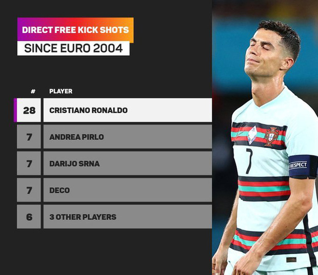 Ronaldo sút phạt trực tiếp rất nhiều tại Euro, nhưng anh vẫn chưa ghi được bàn nào